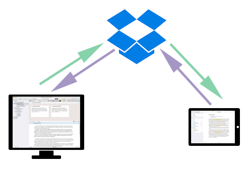 Dropbox 作為設備間中介的示意图